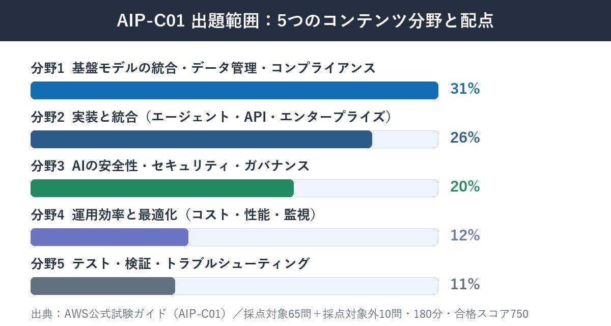 AWS認定AIP-C01の出題範囲5分野と配点（基盤モデル統合31%・実装と統合26%・安全性とガバナンス20%・運用効率12%・テスト検証11%）の横棒グラフ