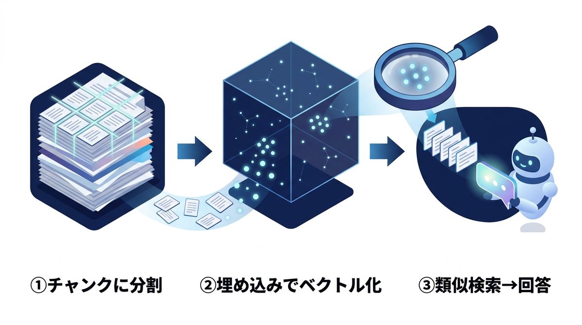 RAG検索パイプラインの図解（ドキュメントをチャンクに分割し、埋め込みでベクトル空間に格納し、類似検索で根拠つき回答を返す3ステップ）